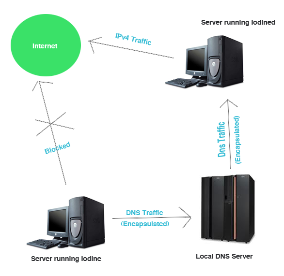 DNS Tunneling